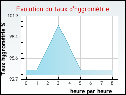 Evolution du taux d'hygromtrie de la ville Vieil-Hesdin