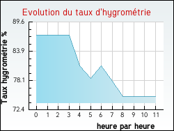Evolution du taux d'hygrom�trie de la ville Vieil-Hesdin