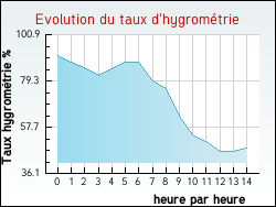 Evolution du taux d'hygrom�trie de la ville Vieil-Hesdin