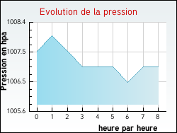 Evolution de la pression de la ville Vieil-Hesdin