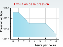 Evolution de la pression de la ville Vieil-Hesdin
