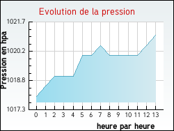 Evolution de la pression de la ville Vieil-Hesdin