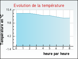 Evolution de la temprature de la ville de Vieil-Hesdin