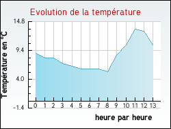 Evolution de la temp�rature de la ville de Vieil-Hesdin