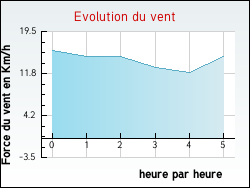 Evolution du vent de la ville Vieil-Hesdin