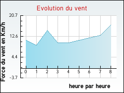 Evolution du vent de la ville Vieil-Hesdin