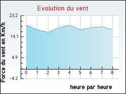 Evolution du vent de la ville Vieil-Hesdin