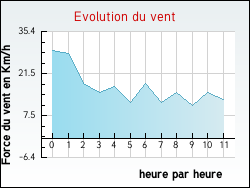 Evolution du vent de la ville Vieil-Hesdin
