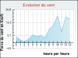 Evolution du vent de la ville Vieil-Hesdin