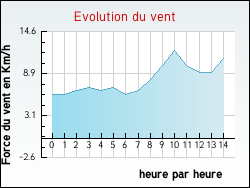 Evolution du vent de la ville Vieil-Hesdin