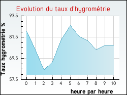 Evolution du taux d'hygromtrie de la ville Vieil-Moutier