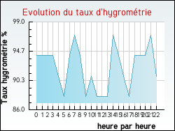 Evolution du taux d'hygromtrie de la ville Vieil-Moutier