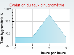 Evolution du taux d'hygrom�trie de la ville Vieil-Moutier