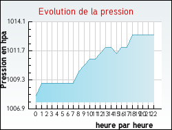 Evolution de la pression de la ville Vieil-Moutier
