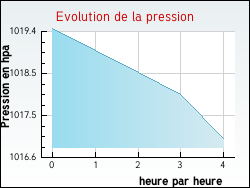 Evolution de la pression de la ville Vieil-Moutier