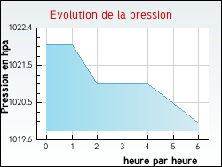 Evolution de la pression de la ville Vieil-Moutier