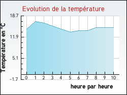 Evolution de la temprature de la ville de Vieil-Moutier
