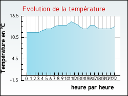 Evolution de la temprature de la ville de Vieil-Moutier