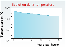 Evolution de la temp�rature de la ville de Vieil-Moutier