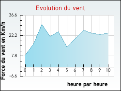 Evolution du vent de la ville Vieil-Moutier