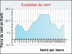Evolution du vent de la ville Vieil-Moutier