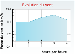 Evolution du vent de la ville Vieil-Moutier