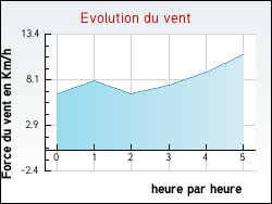Evolution du vent de la ville Vieil-Moutier