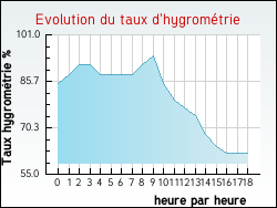 Evolution du taux d'hygromtrie de la ville Vieille-Chapelle