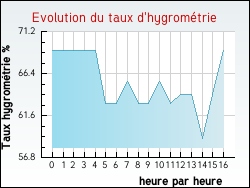 Evolution du taux d'hygrom�trie de la ville Vieille-Chapelle
