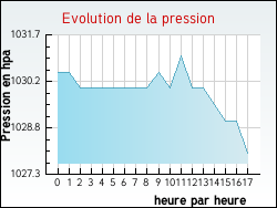 Evolution de la pression de la ville Vieille-Chapelle