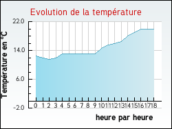 Evolution de la temprature de la ville de Vieille-Chapelle