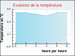 Evolution de la température de la ville de Vieille-Chapelle