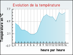 Evolution de la temp�rature de la ville de Vieille-Chapelle