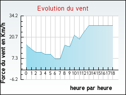 Evolution du vent de la ville Vieille-Chapelle