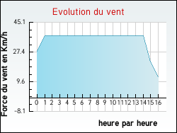Evolution du vent de la ville Vieille-Chapelle