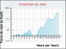 Evolution du vent de la ville Vieille-Chapelle