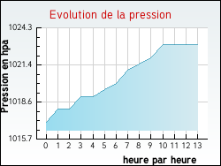 Evolution de la pression de la ville Vieille-Toulouse