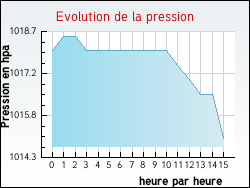 Evolution de la pression de la ville Vieillespesse