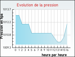 Evolution de la pression de la ville Vielprat