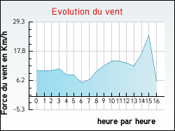 Evolution du vent de la ville Vielprat