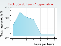 Evolution du taux d'hygromtrie de la ville Viels-Maisons