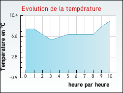 Evolution de la temprature de la ville de Viels-Maisons