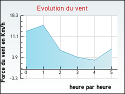 Evolution du vent de la ville Viels-Maisons