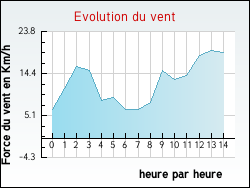 Evolution du vent de la ville Viels-Maisons