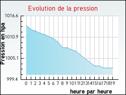 Evolution de la pression de la ville Vienne-la-Ville