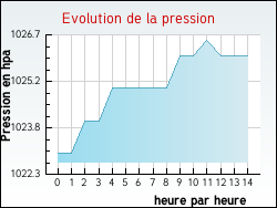 Evolution de la pression de la ville Vienne