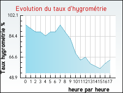 Evolution du taux d'hygromtrie de la ville Vier-Bordes