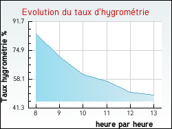 Evolution du taux d'hygromtrie de la ville Viersat