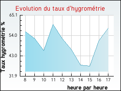Evolution du taux d'hygromtrie de la ville Viersat