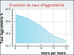 Evolution du taux d'hygrom�trie de la ville Viersat